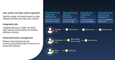 An infographic about adaptive protection with Microsoft Purview