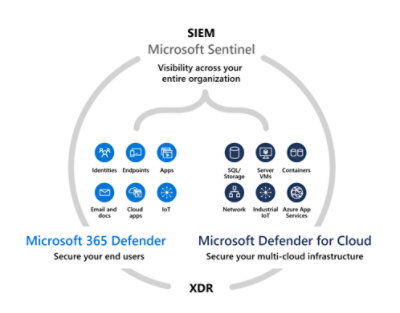 An infographic depicting how Microsoft Sentinel, Microsoft Defender for Cloud, and Microsoft 365 Defender secure your infrastructure and your end users.