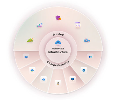 Microsoft Cloud - infrastructuur