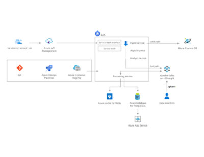 Use AKS to easily ingest and process a real-time data stream with millions of data points collected via sensors