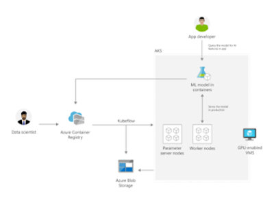 Use tools such as TensorFlow and Kubeflow to simplify training of machine learning models