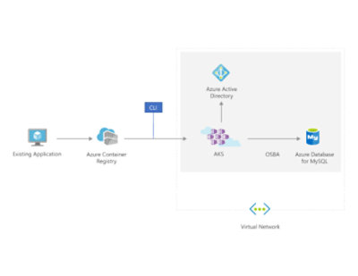 Easily migrate existing applications to containers and run them in a fully managed Kubernetes service with AKS