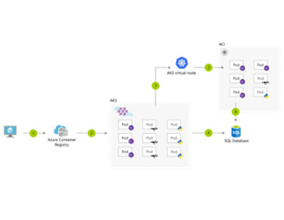 Use the AKS virtual node to provision pods inside ACI that start in seconds