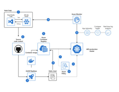 Achieve the balance between speed and security by implementing secure DevOps with Kubernetes on Azure