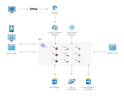 Microservices with AKS solution architecture diagram