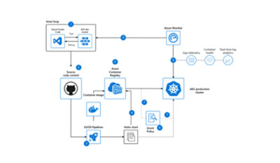 Secure DevOps for AKS solution architecture diagram