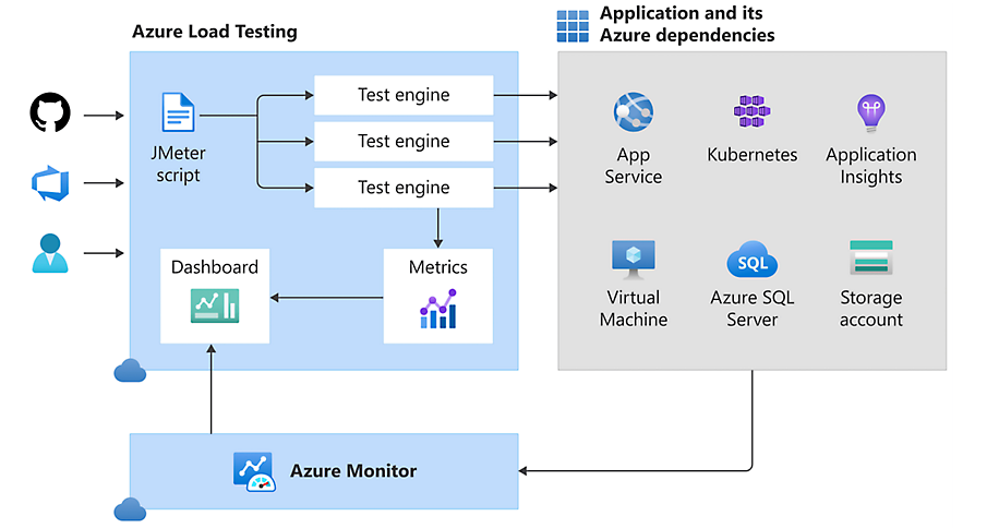 Diagram znázorňující, jak Azure Load Testing zjednodušuje proces s využitím plně spravované služby