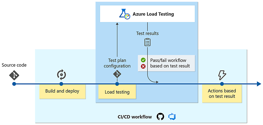 "ビルドとデプロイ" と "テスト結果に基づくアクション" の間の CI/CD ワークフローに組み込まれているロード テスト