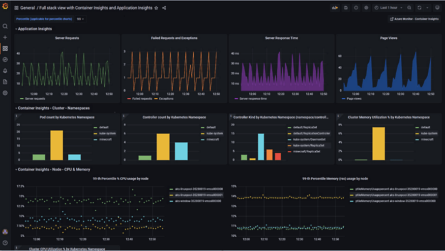 A full stack view with Container Insights and Application Insights in Managed Grafana
