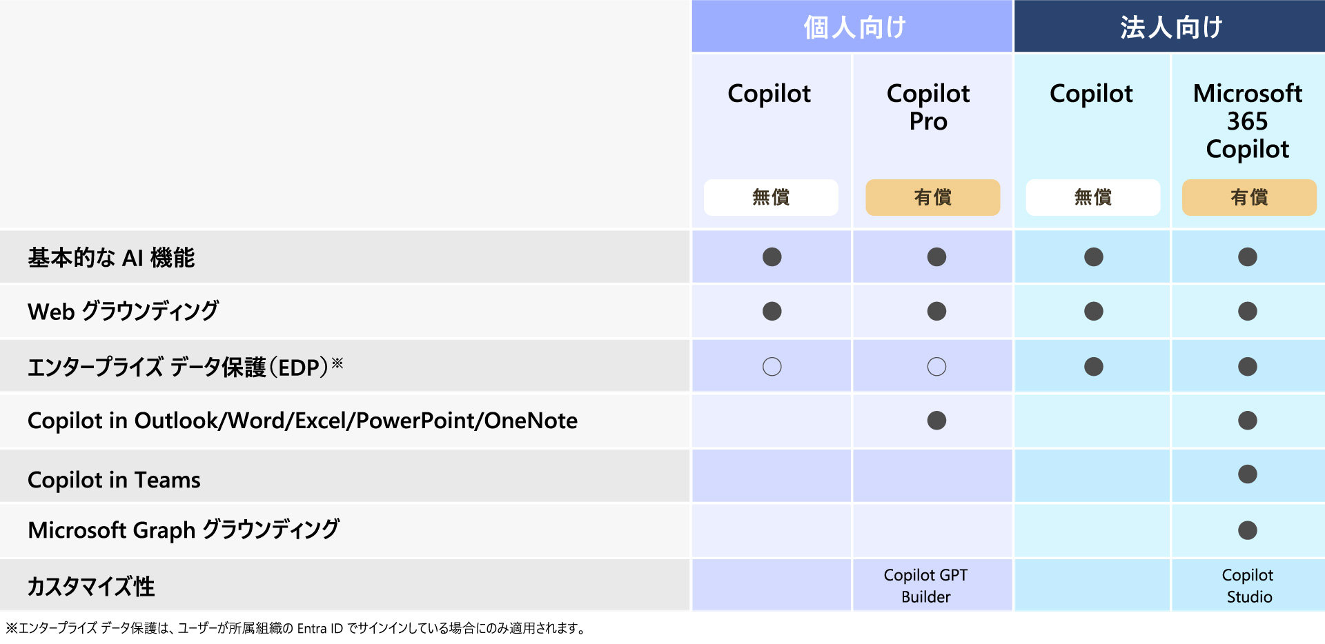 Copilot 比較表 [個人向け] Copilot (無償)/Copilot Pro (有償) [法人向け] Copilot (無償)/Microsoft 365 Copilot (有償) 基本的な AI 機能 / Web グラウンディング / エンタープライズデータ保護(EDP)※ / Copilot in Outlook/Word/Excel/PowerPoint/OneNote / Copilot in Teams / Microsoft Graph グラウンディング / カスタマイズ性 ※エンタープライズデータ保護は、ユーザーが所属組織の Entra ID でサインインしている場合にのみ適用されます。