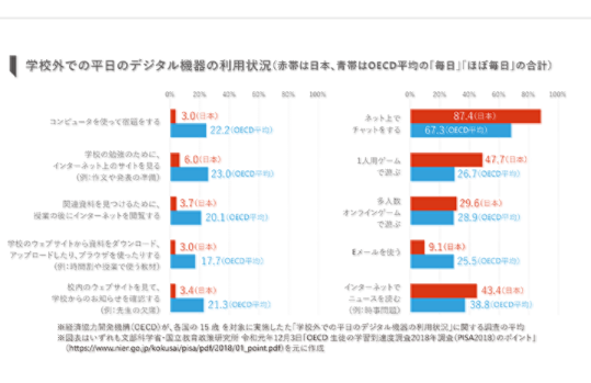 学校外での平日のデジタル機器の利用状況