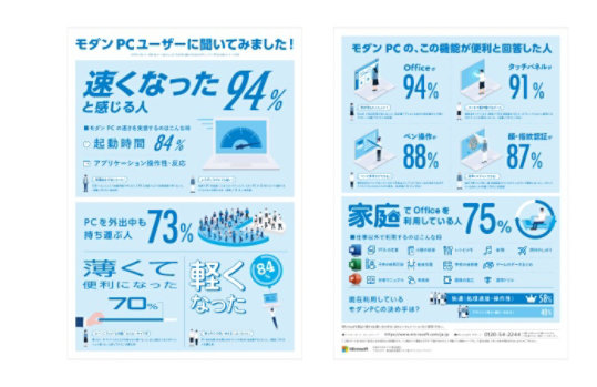 最新の PC の利点と使用法に関する統計を示すインフォグラフィック。