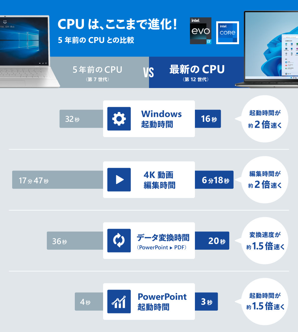 5 年前 (第 7 世代) と最新 (第 12 世代) の CPU 比較表