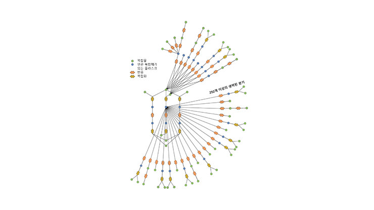 탐색 범위를 나타내는 반응 네트워크 보기(명확성을 위해 가지가 생략됨).