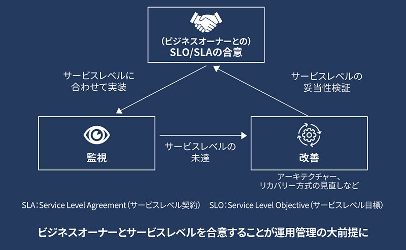 【ビジネスオーナーとサービスレベルを合意することが運用管理の大前提に】 [ビジネスオーナーとのSLO（Service Level Objective＝サービスレベル目標）/SLA（Service Level Agreement＝サービスレベル契約）の合意] － サービスレベルに合わせて実施 → [監視] －サービスレベルの未達 → [改善] アーキテクチャー、リカバリー方式の見直しなど － サービスレベルの妥当性検証 → （SLO/SLAの合意に戻る）