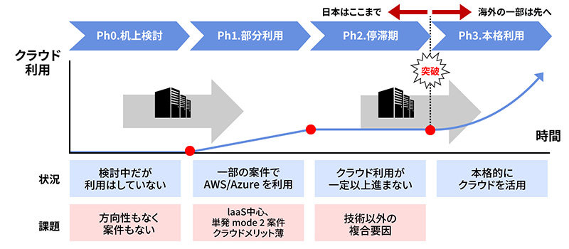 クラウドの利用状況 [クラウド利用] Ph0.机上検討 - Ph1.部分利用 - Ph2.停滞期（日本はここまで） - 突破 -  Ph3.本格利用（海外の一部は先へ） / [状況] Ph0.検討中だが利用はしていない - Ph1.一部の案件でAWS/Azureを利用 - Ph2.クラウド利用が一定以上進まない -  Ph3.本格的にクラウドを活用 / [課題] Ph0.方向性もなく案件もない - Ph1.IaaS中心、単発mode2案件、クラウドメリット薄 - Ph2.技術以外の複合要因