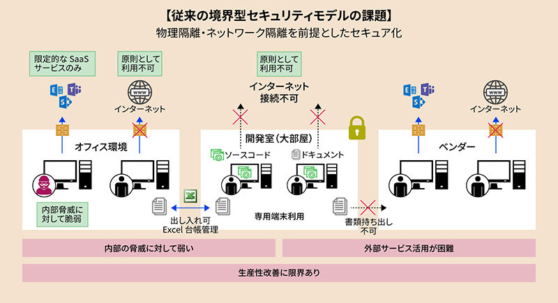 【従来の境界型セキュリティモデルの課題】 物理隔離·ネットワーク隔離を前提としたセキュア化  図解