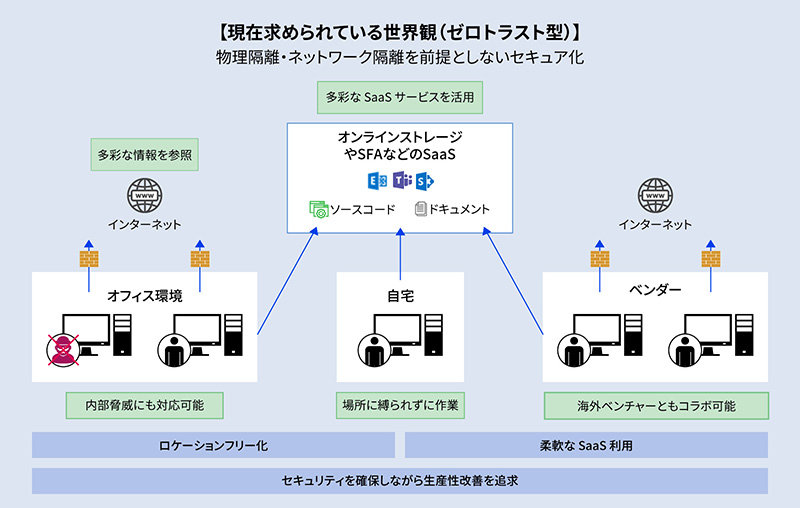 【現在求められている世界観(ゼロトラスト型)】 物理隔離·ネットワーク隔離を前提としないセキュア化  図解
