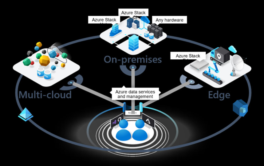 Azure 独自のハイブリッドおよびマルチクラウド機能の柔軟性の図