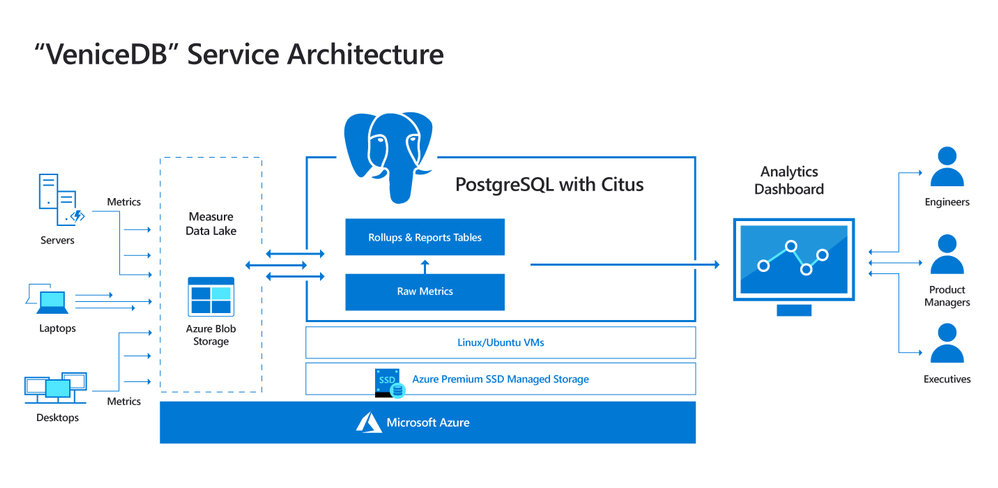 Postgres と Citus を使用した VeniceDB アーキテクチャの図