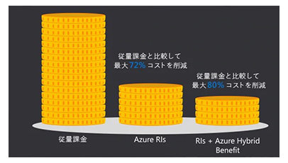 RI と Azure クラウドの特典を使用することで最大 80% のコストを削減できる例