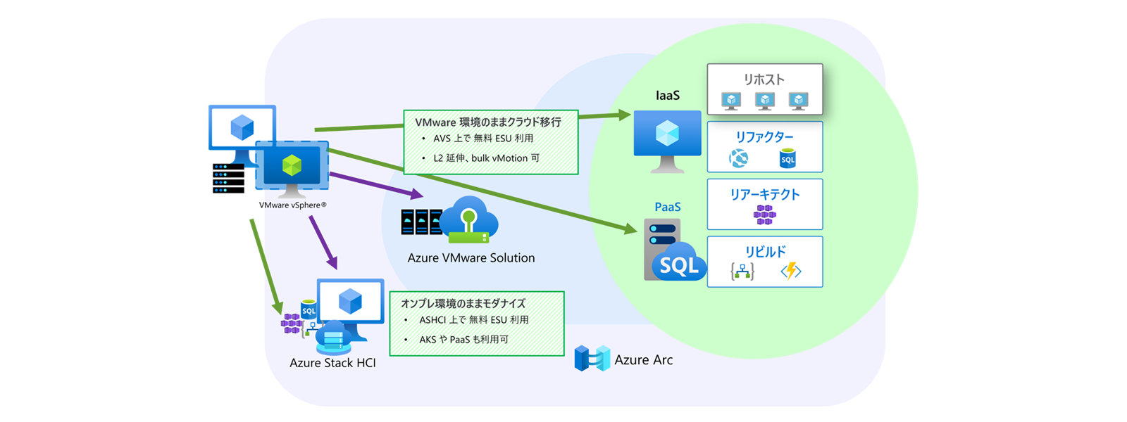 Azure ハイブリッドで幅広い選択肢がどのように提供されるかを示すフロー図
