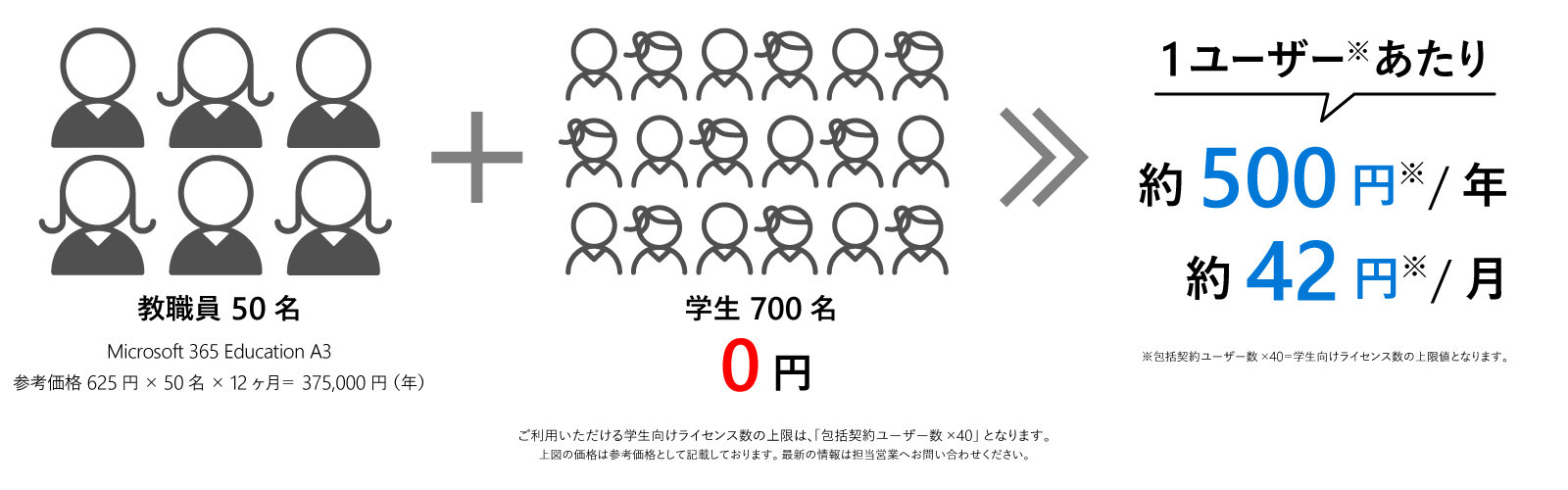 1ユーザー当たりの費用の計算式の図。教職員50名のMicrosoft 365 Education A3 参考価格62円x50名x12カ月＝375,000円（年）に、学生700名0円を足して、合計1ユーザーあたり約500円／年、約42円／月。1ユーザーは、包括契約ユーザー数x40=学生向けライセンス数の上限となります。上図の価格は参考価格として記載しております。最新の情報は担当営業へお問い合わせください。