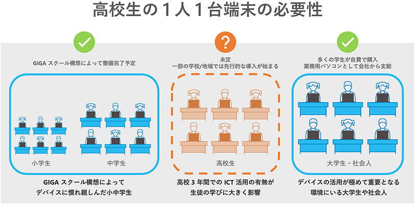 GIGA スクール構想によって整備完了予定  未定 一部の学校/地域では先行的な導入が始まる  多くの学生が自費で購入 業務用パソコンとして会社から支給  小学生  中学生  GIGA スクール構想によって デバイスに慣れ親しんだ小中学生  高校生  高校3年間での ICT活用の有無が 生徒の学びに大きく影響  大学生·社会人  デバイスの活用が極めて重要となる 環境にいる大学生や社会人