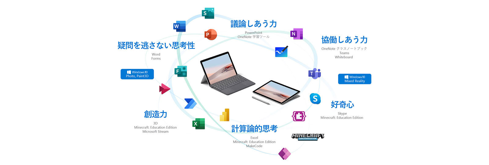 議論しあう力 PowerPoint OneNote 学習ツール  疑問を逃さない思考性 Word Forms 協働しあう力 OneNote クラスノートブック Teams Whiteboard Windows 10 Photo, Paint3D Windows 10 Mixed Reality  創造力 3D Minecraft: Education Edition Microsoft Stream 好奇心 Skype Minecraft: Education Edition 計算論的思考 Excel Minecraft: Education Edition MakeCode MINECRAFT Education Edition