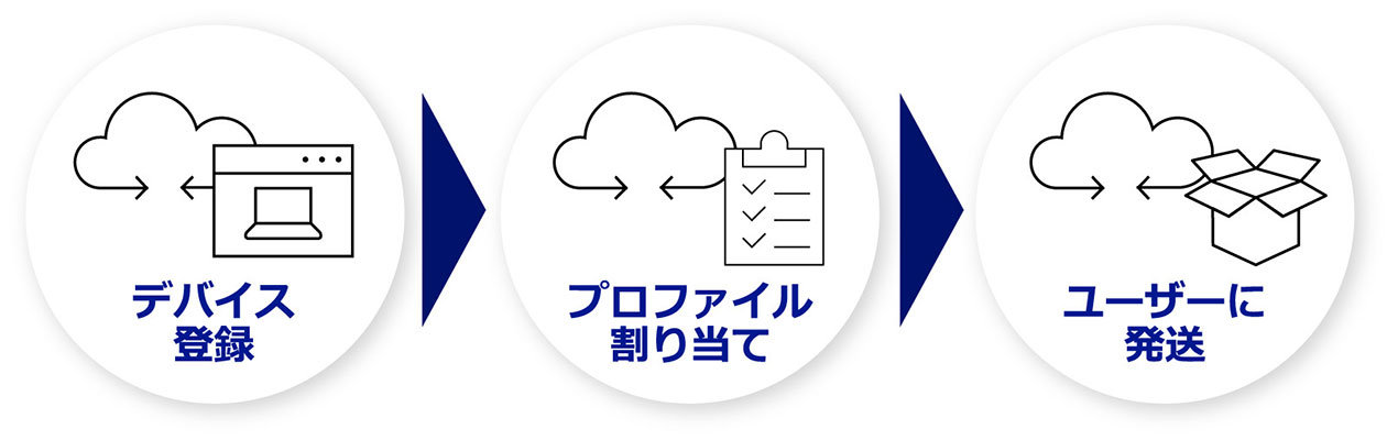 デバイス 登録  プロファイル 割り当て  ユーザーに 発送