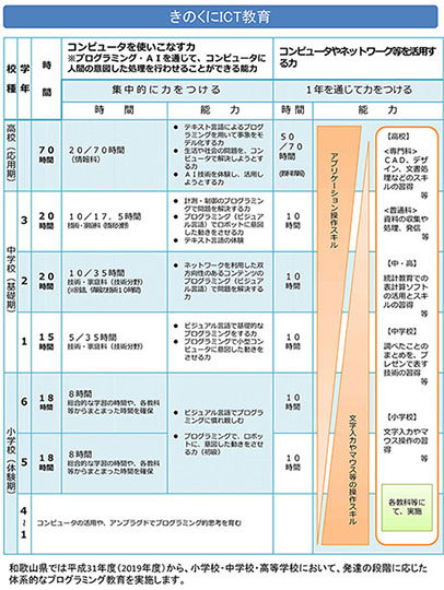 きのくにICT教育詳細図