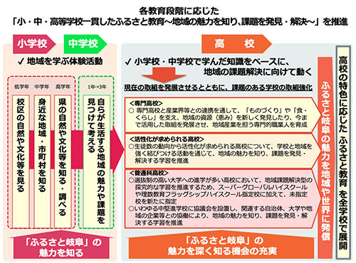 各教育段階に応じた 「小·中·高等学校一貫したふるさと教育~地域の魅力を知り、課題を発見·解決~」を推進 小学校 中学校 地域を学ぶ体験活動 低学年 校区の自然や文化等を見る 中学年 身近な地域·市町村を知る 高学年 県の自然や文化等を知る·調べる 1年+3年 見つけて考える 自らが生活する地域の魅力や課題を 「ふるさと岐阜」の 魅力を知る 高 校 小学校·中学校で学んだ知識をベースに、 地域の課題解決に向けて動く 現在の取組を発展させるとともに、課題のある学校の取組強化 <專門高校> ○專門高校と産業界等との連携を通して、「ものづくり」や「食· くらし」を支え、地域の資源(恵み)を新しく発見したり、今ま で活用した取相を発展させ、地域産業を担う專門的載業人を育成 <活性化が求められる高校> ○生徒歌の動向から活性化が求められる高校について、学校と地域を 強く結びつける活動を通じて、地域の熱力を知り、課題を発見· 解決する学習を推進 <普通科高校> ○選抜制の高い大学への進学が多い高校において、地域課題解決型の 探究的な学習を推進するため、スーバーグローバルハイスクール や理数教育フラッグシップハイスクール指定校に加えて、未指定 校を新たに指定 ○いわゆる中堅進学校に協議会を設置し、関連する自治休、大学や地 城の企業等との協働により、地域の魅力を知り、課題を発見·解 決する学習を推進 「ふるさと岐阜」の 魅力を深く知る機会の充実 ふるさと岐阜の魅力を地域や世界に発信 高校の特色に応じた ふるさと教育 を全学校で展開