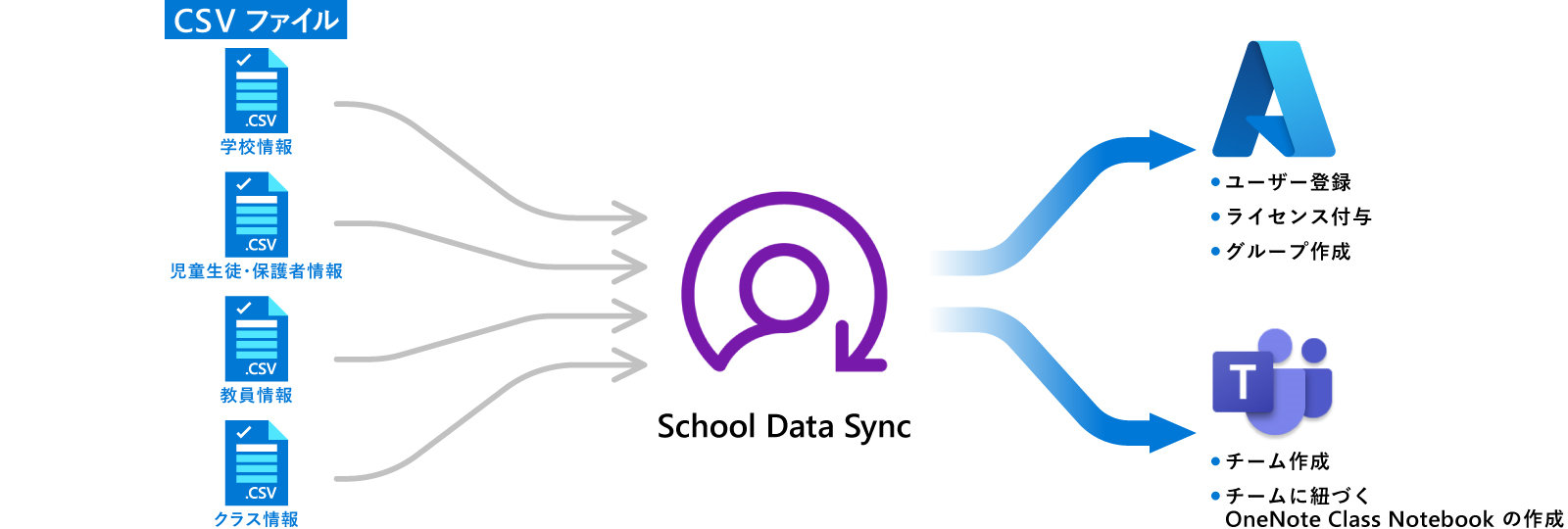 School Data Syncのフローイメージ図。CSVファイルはそれぞれ「学校情報」、「児童生徒・保護者情報」、「教員情報」、「クラス情報」とあり、これらがフロー中央にあるSchool Data Syncに集約される。その後、二通りに分かれ、一つはOffice 365アカウントによる「ユーザー登録」、「ライセンス付与」、「グループ作成」。もう一つはTeamsアカウントによる「チーム作成」、「チームに紐づくOneNote Class Notebookの作成」。
