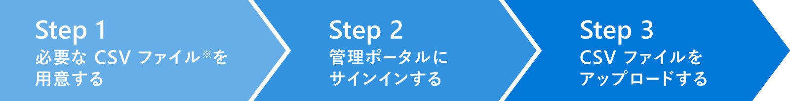 ステップのフロー解説。ステップ1では必要なCSVファイルを用意する。ステップ2では管理ポータルにサインインする。ステップ3でcsvファイルをアップロードする。