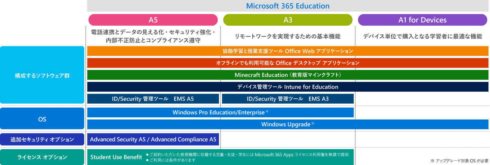 Microsoft 365 Education 図解