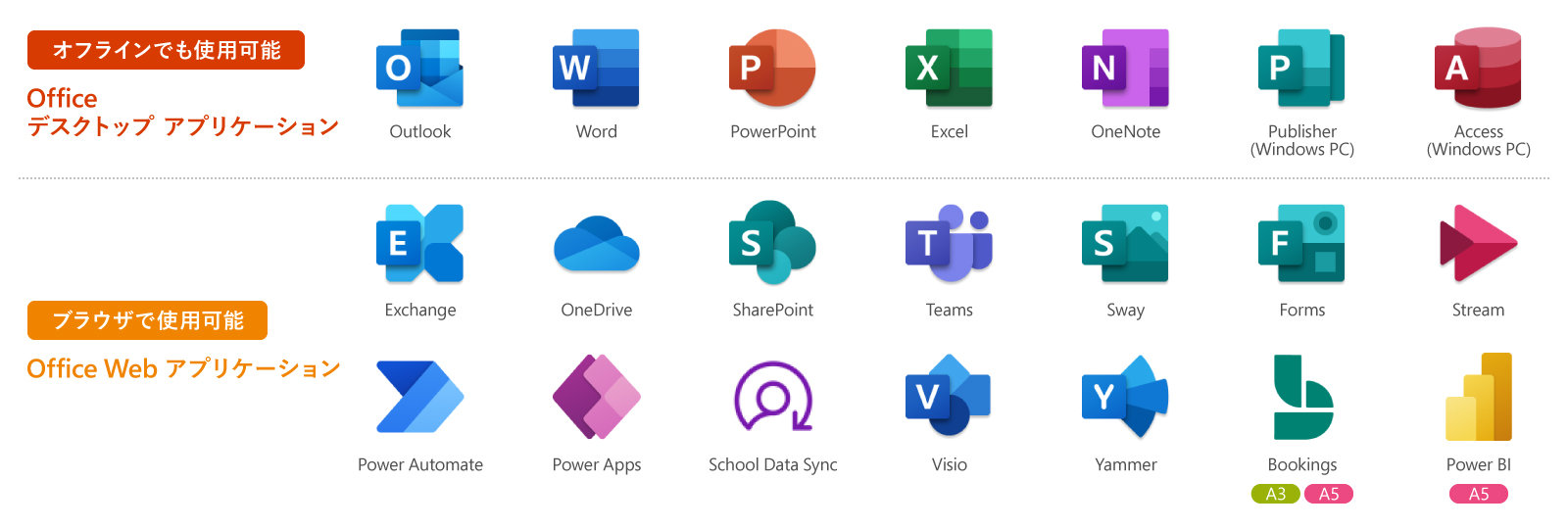 Office 365 Education でオフラインでも使用可能なアプリ、ブラウザで使用可能なアプリの一覧の説明図