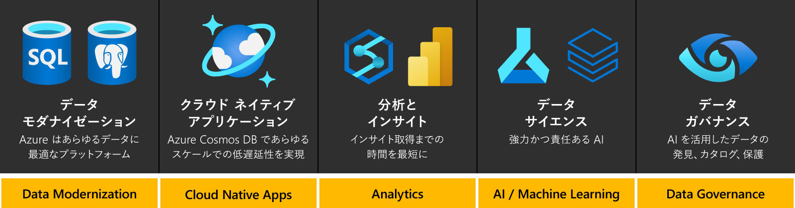 SQL  データ モダナイゼーション Azure はあらゆるデータに 最適なプラットフォーム  クラウド ネイティブ アプリケーション Azure Cosmos DB であらゆる スケールでの低遅延性を実現  分析と インサイト インサイト取得までの 時間を最短に  データ サイエンス 強力かつ責任あるAI  データ ガバナンス AIを活用したデータの 発見、カタログ、保護 Data Modernization Cloud Native Apps Analytics Al / Machine Learning Data Governance