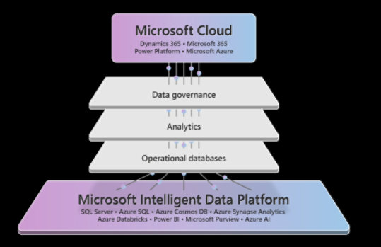 Microsoft Cloud Dynamics 365 . Microsoft 365 Power Platform . Microsoft Azure  Data governance  Analytics  Operational databases  Microsoft Intelligent Data Platform SQL Server · Azure SQL · Azure Cosmos DB · Azure Synapse Analytics Azure Databricks . Power BI . Microsoft Purview . Azure Al