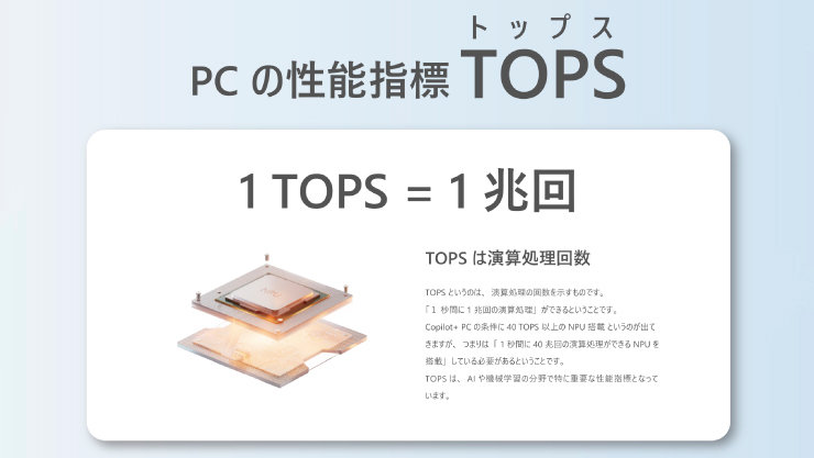 「PCの性能指標 TOPS」と題された図。中央には「1 TOPS = 1兆回」と書かれており、その下にCPUまたはNPUのような重ねられたチップのイラストが配置されている。右側には、TOPSが1秒間に1兆回の演算処理ができる回数を表し、AIや機械学習の分野で特に重要な指標であることを説明するテキストが記されている。