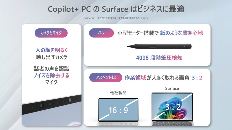 Copilot+ PCのSurfaceがビジネスに最適であることを示す図。顔を明るく映すカメラ、ノイズを除去するマイク、紙のような書き心地のペン（4096段階筆圧検知）、および作業領域が広い3:2のアスペクト比の画面の主要機能が説明されている。