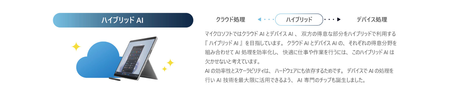 ハイブリッドAIの概念図。左側には、雲のアイコンとMicrosoft SurfaceのようなタブレットPCが描かれ、クラウドとデバイス間でのAI処理の連携を示唆している。右上には、「クラウド処理」から「ハイブリッド」を経て「デバイス処理」へと続くAI処理の流れを示す図が配置され、その下にはハイブリッドAIの重要性、AIの効率性、スケーラビリティ、そしてAI専門チップについて解説するテキストが記述されている。
