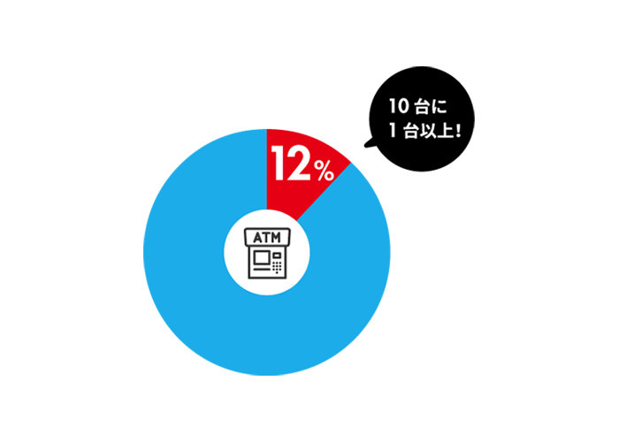 日本国内のATMのうち、約12％（10台に1台以上）がセブン銀行のATM