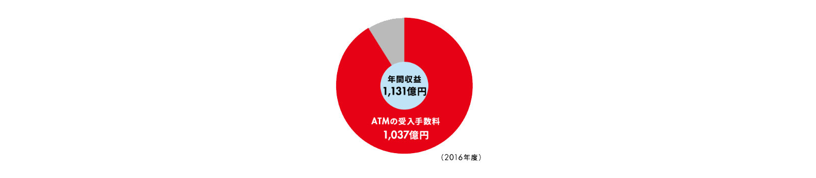 年間収益1,131億円 ATMの受入手数料1,037億円（2016年度）
