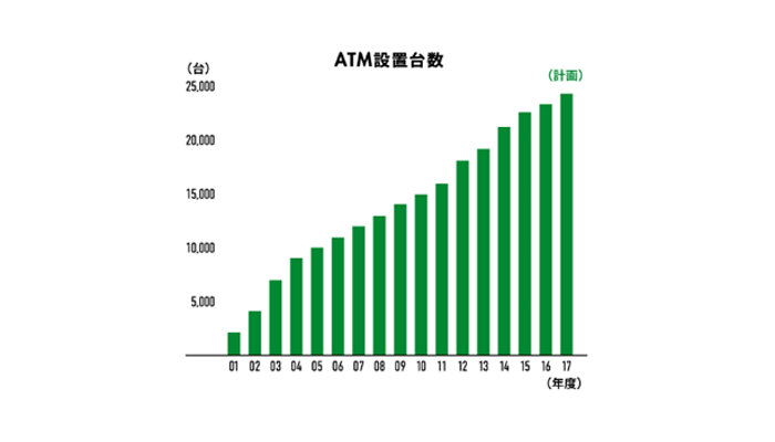 ATM設置台数の棒グラフ