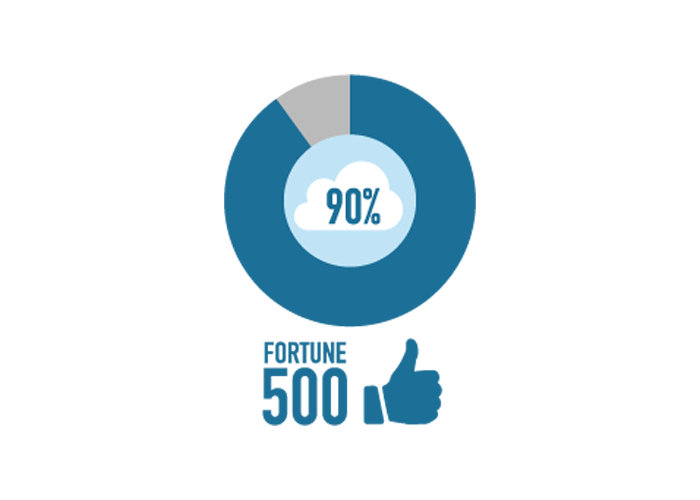 Fortune500企業の90％の円グラフ