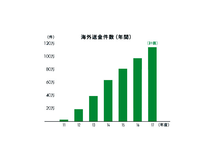 海外送金件数（年間）の棒グラフ