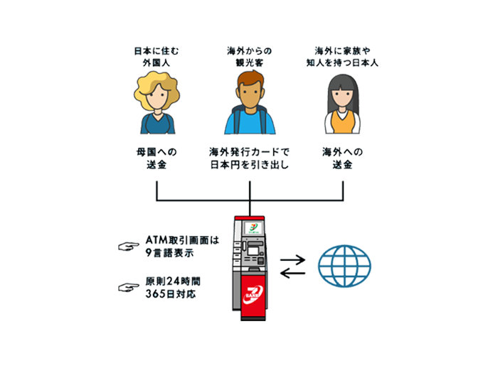 日本に住む外国人（母国への送金）、海外からの観光客（海外発行カードで日本円を引き出し）、海外に家族や知人を持つ日本人（海外への送金）→ATM取引画面は9言語表示、原則24時間365日対応