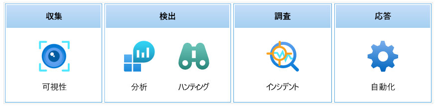 画像：収集、検出、調査、応答