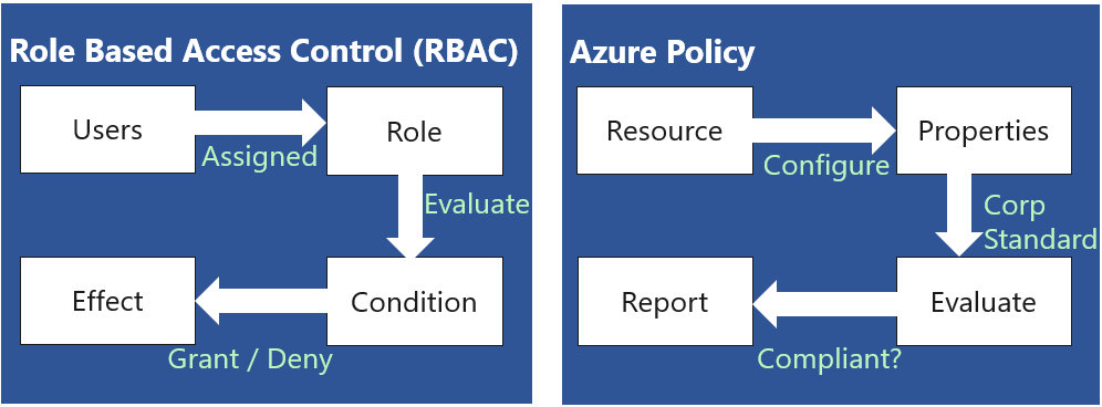 画像：Role Based Access Control と Azure Policy
