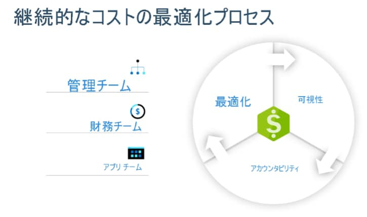 画像：運用コスト管理のベストプラクティス